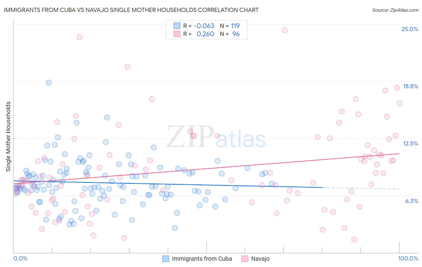Immigrants from Cuba vs Navajo Single Mother Households