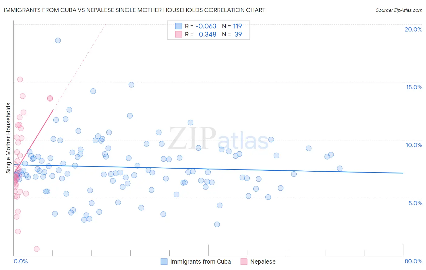 Immigrants from Cuba vs Nepalese Single Mother Households