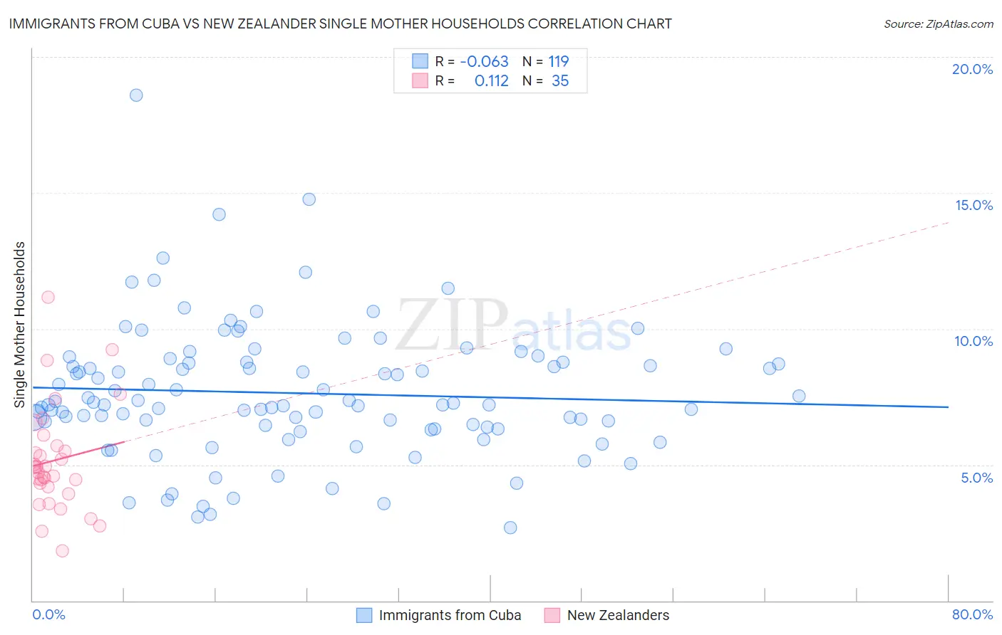 Immigrants from Cuba vs New Zealander Single Mother Households