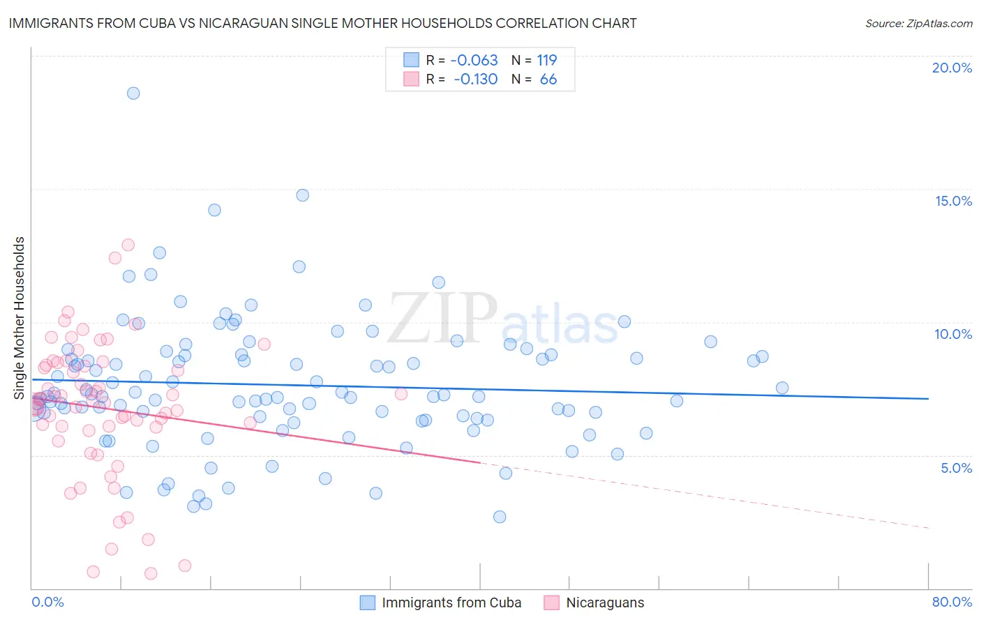 Immigrants from Cuba vs Nicaraguan Single Mother Households