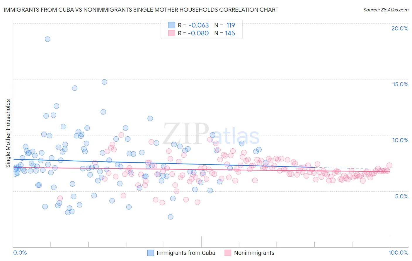 Immigrants from Cuba vs Nonimmigrants Single Mother Households