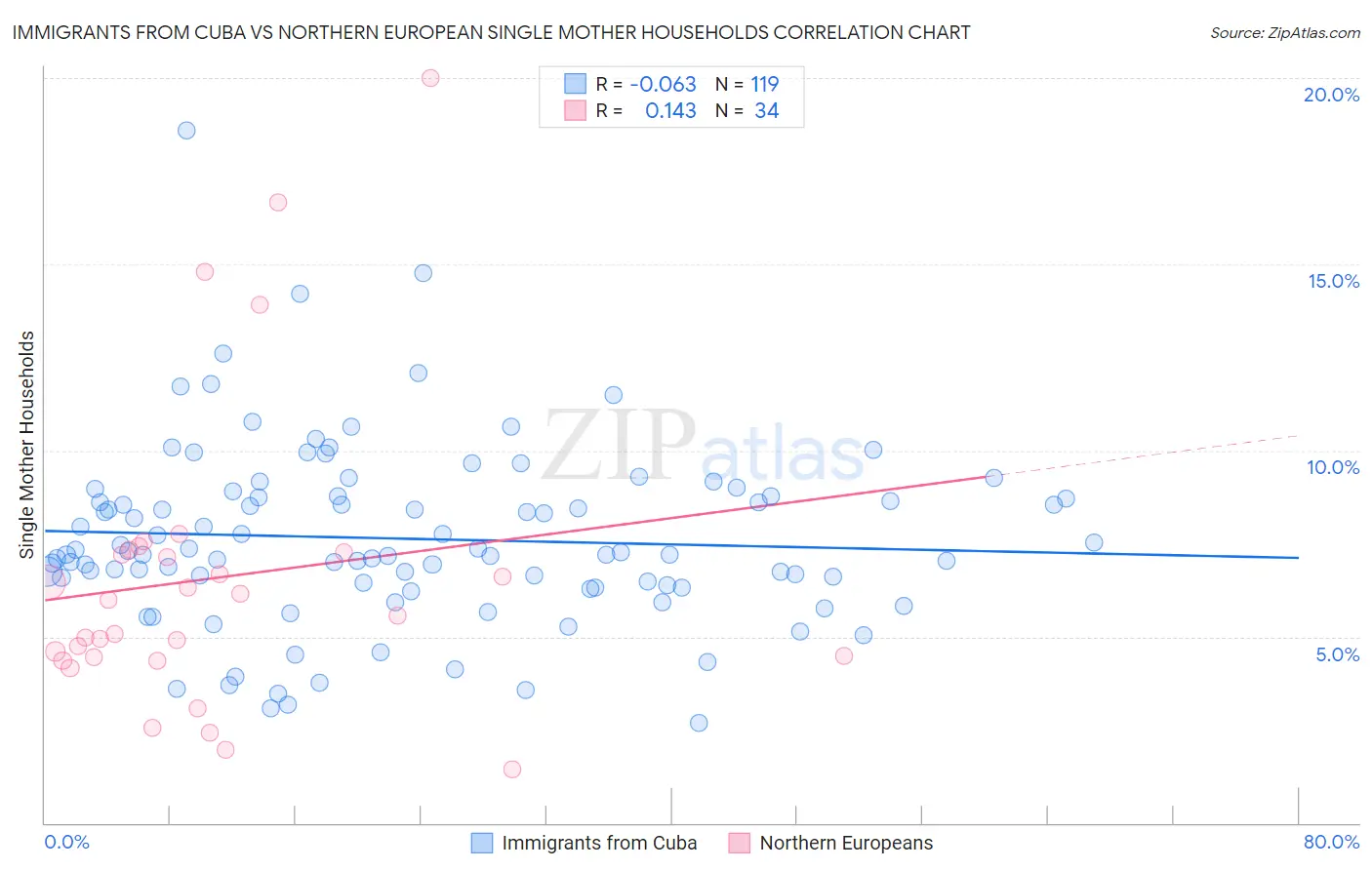 Immigrants from Cuba vs Northern European Single Mother Households