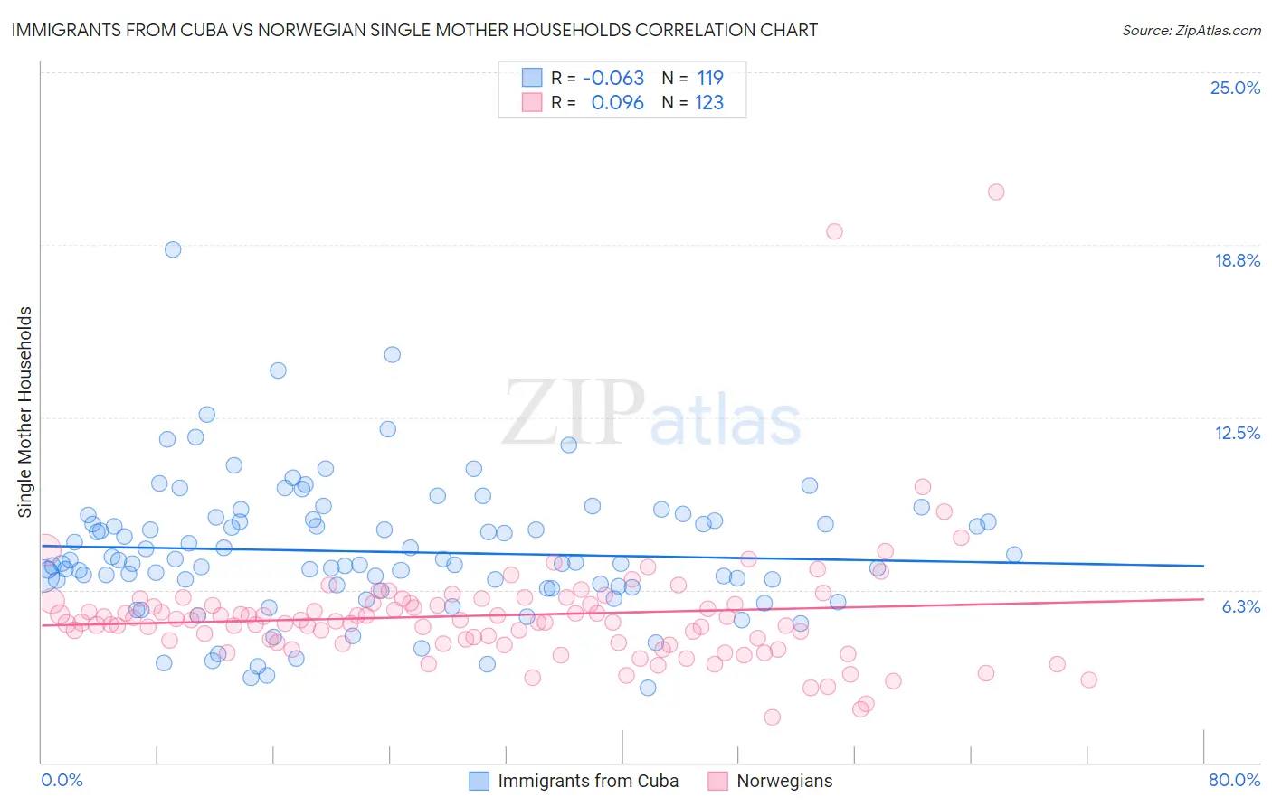 Immigrants from Cuba vs Norwegian Single Mother Households