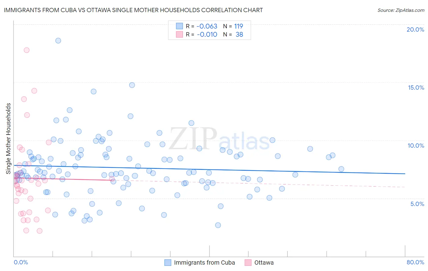 Immigrants from Cuba vs Ottawa Single Mother Households