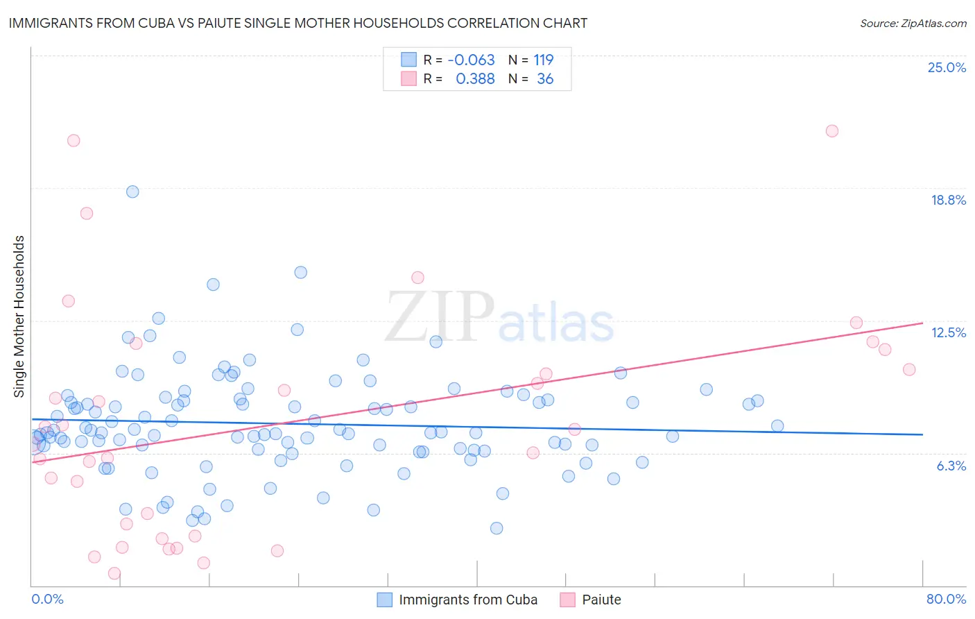 Immigrants from Cuba vs Paiute Single Mother Households