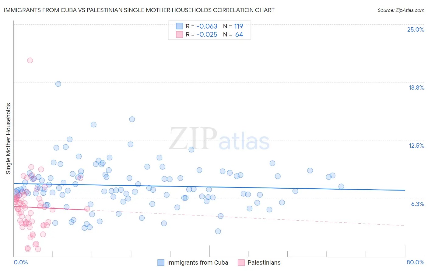 Immigrants from Cuba vs Palestinian Single Mother Households