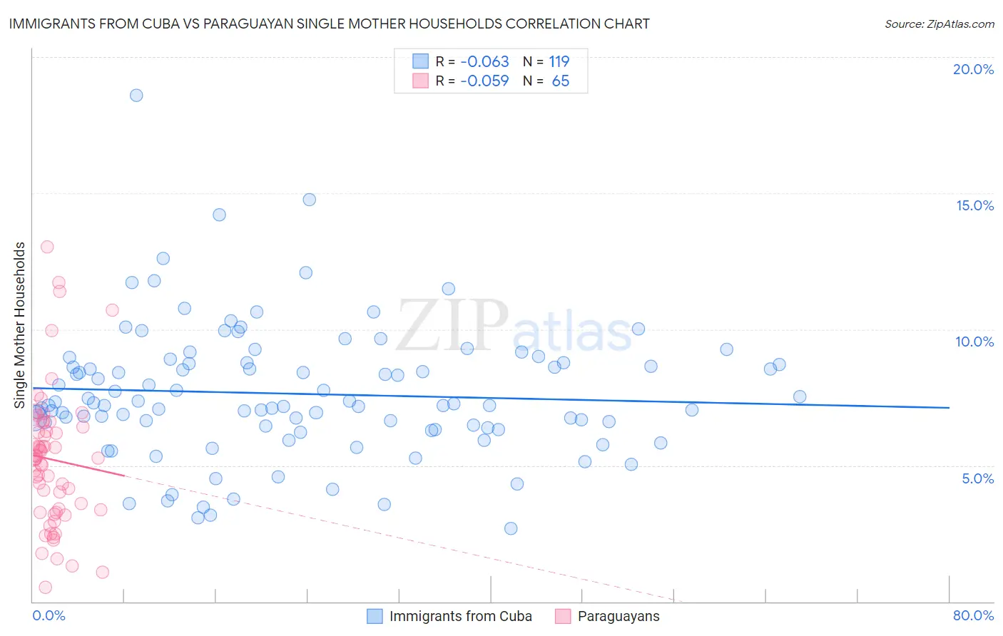 Immigrants from Cuba vs Paraguayan Single Mother Households