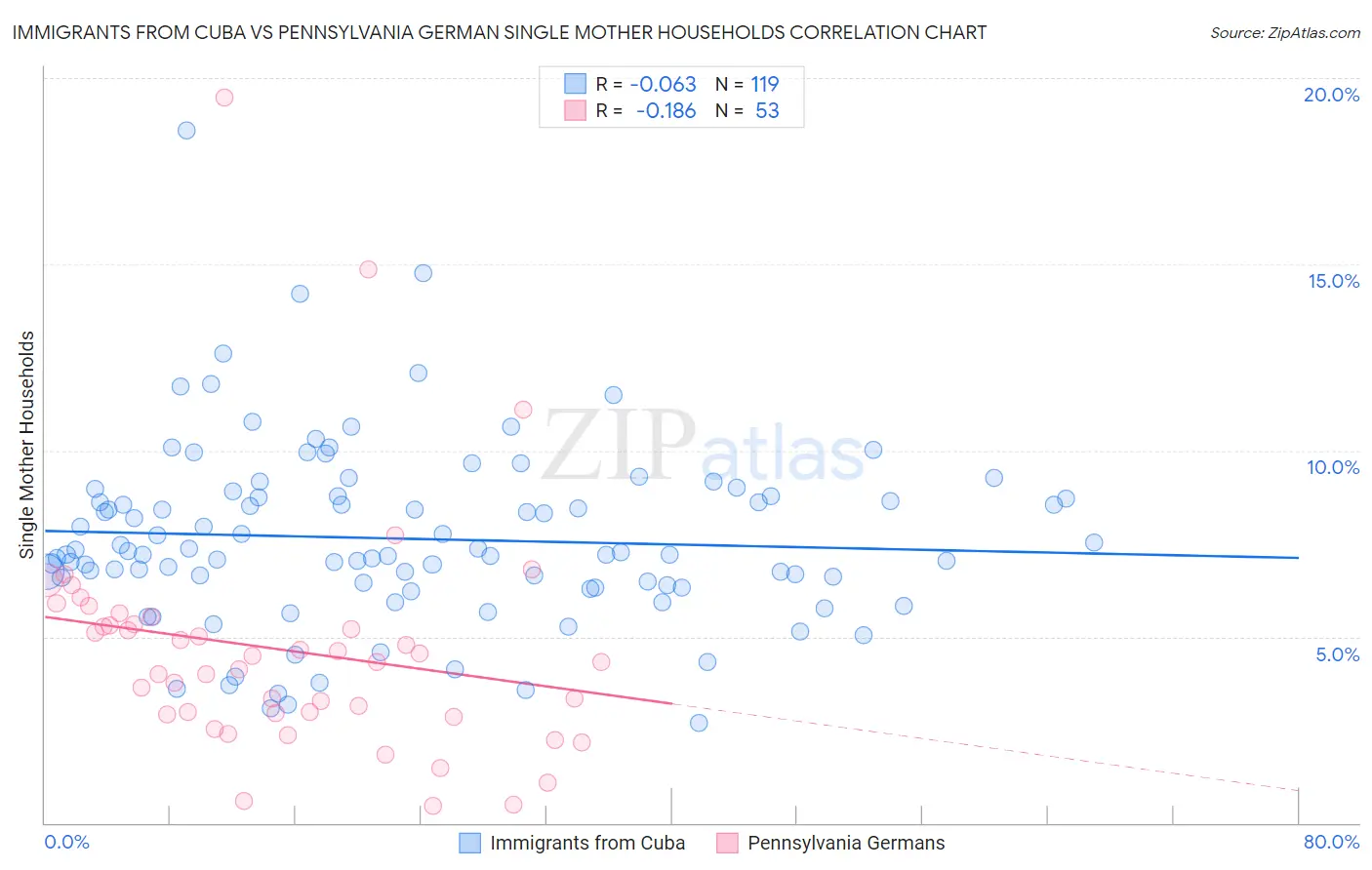 Immigrants from Cuba vs Pennsylvania German Single Mother Households