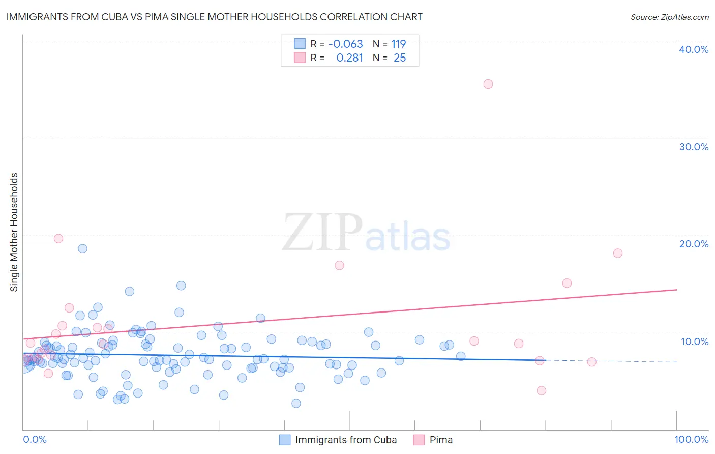 Immigrants from Cuba vs Pima Single Mother Households
