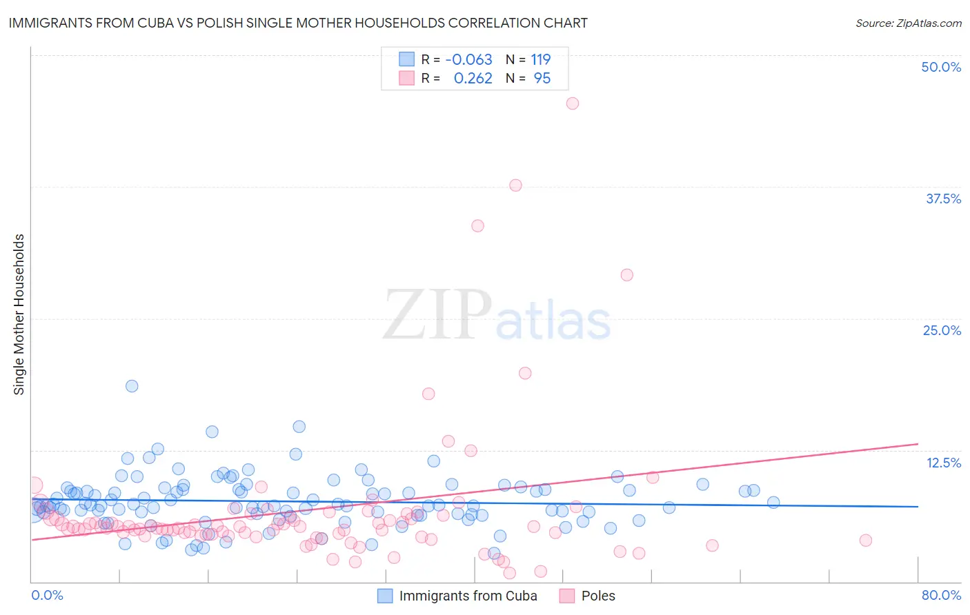 Immigrants from Cuba vs Polish Single Mother Households