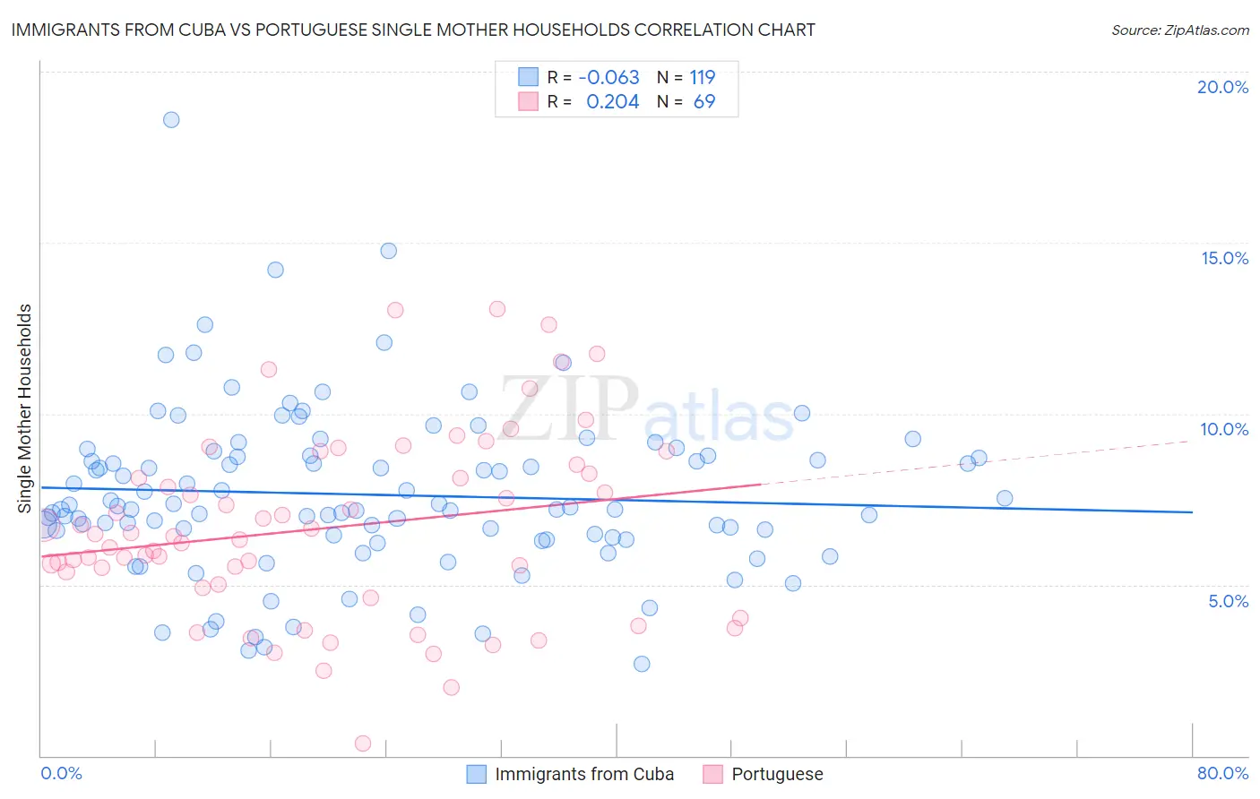 Immigrants from Cuba vs Portuguese Single Mother Households