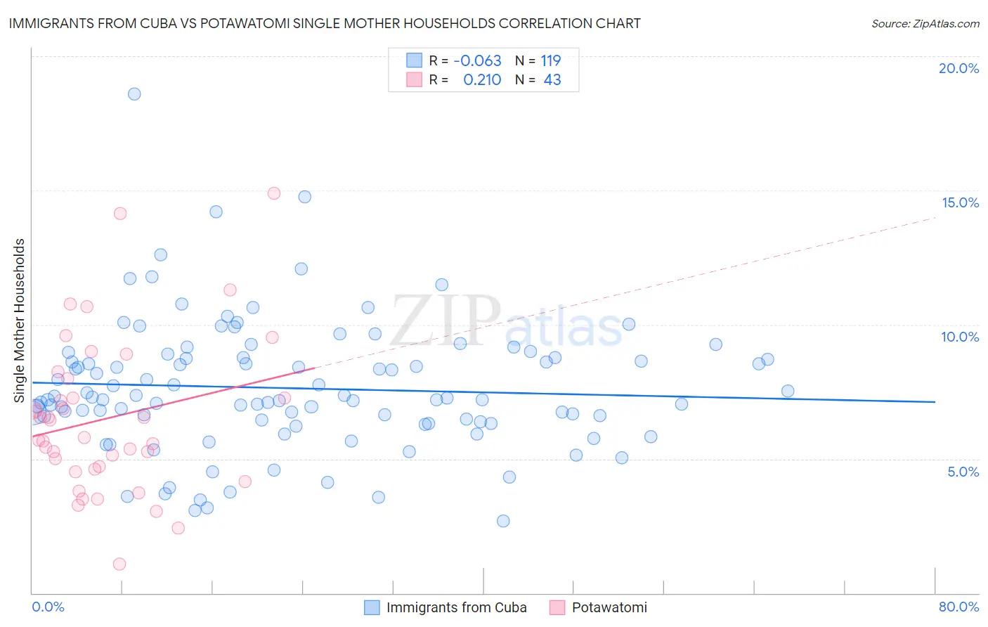 Immigrants from Cuba vs Potawatomi Single Mother Households