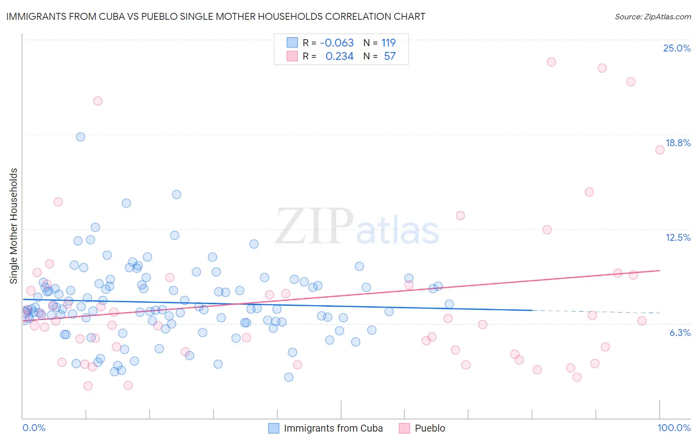 Immigrants from Cuba vs Pueblo Single Mother Households