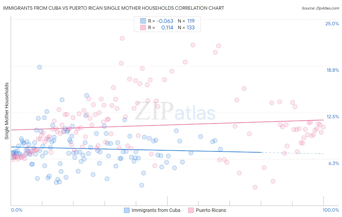 Immigrants from Cuba vs Puerto Rican Single Mother Households