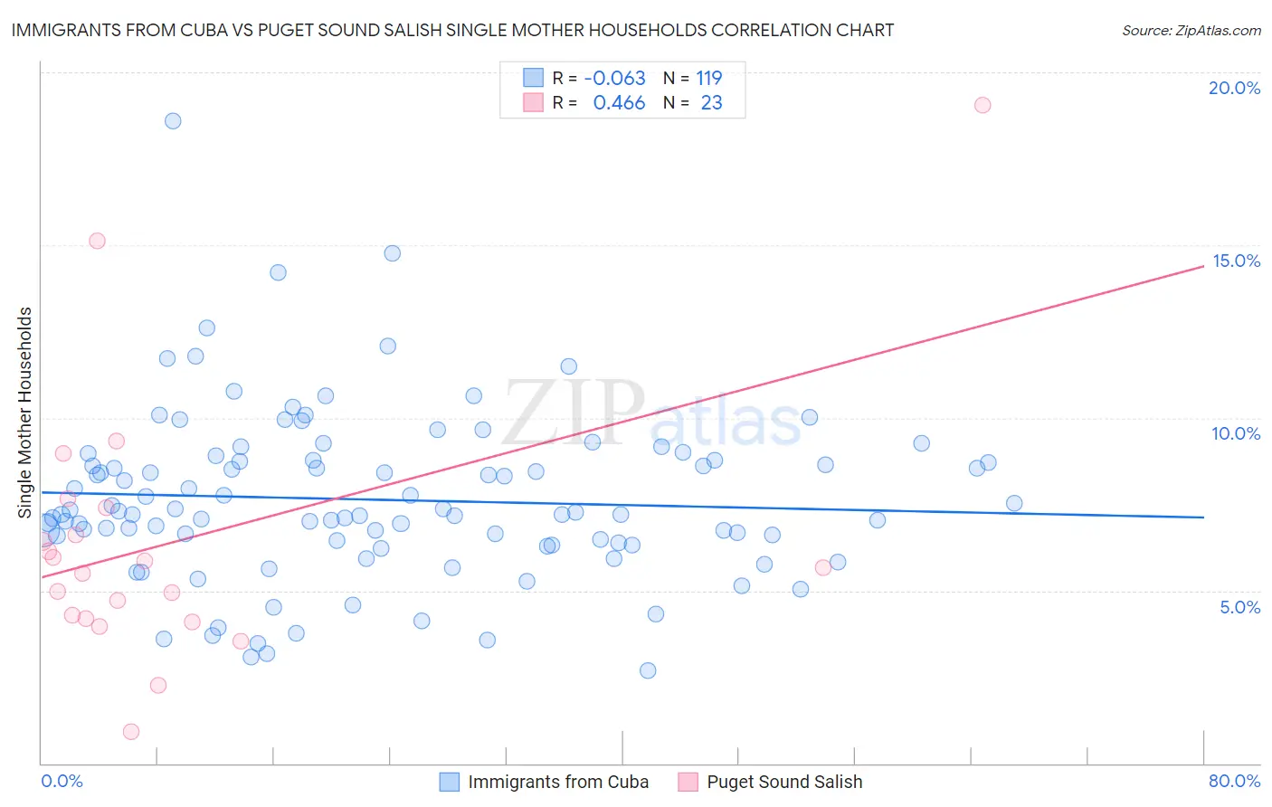 Immigrants from Cuba vs Puget Sound Salish Single Mother Households