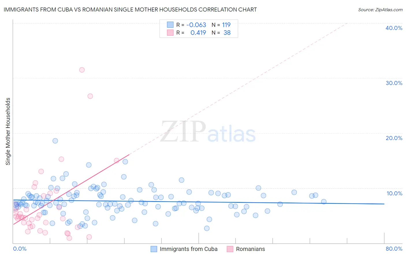 Immigrants from Cuba vs Romanian Single Mother Households