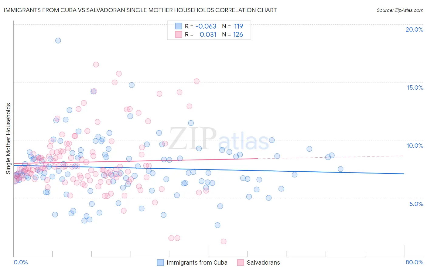 Immigrants from Cuba vs Salvadoran Single Mother Households