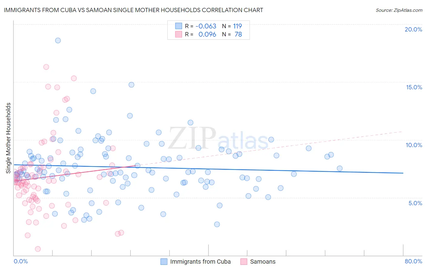 Immigrants from Cuba vs Samoan Single Mother Households