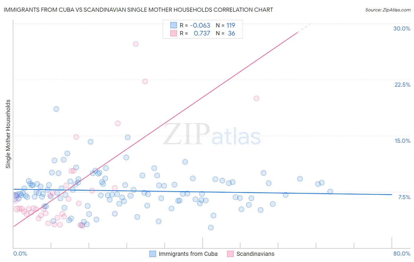 Immigrants from Cuba vs Scandinavian Single Mother Households