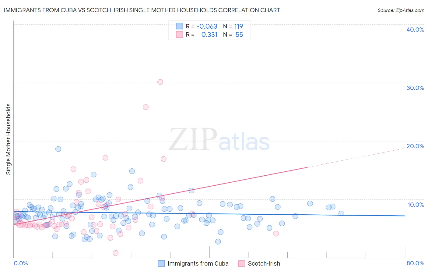 Immigrants from Cuba vs Scotch-Irish Single Mother Households