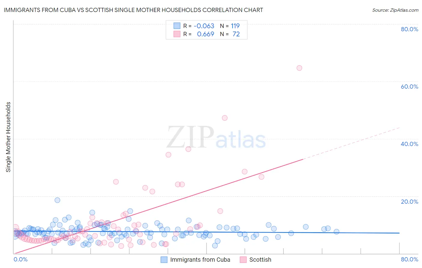 Immigrants from Cuba vs Scottish Single Mother Households