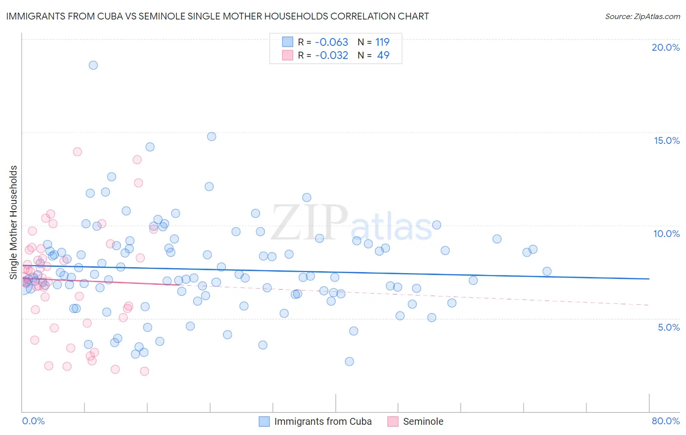 Immigrants from Cuba vs Seminole Single Mother Households