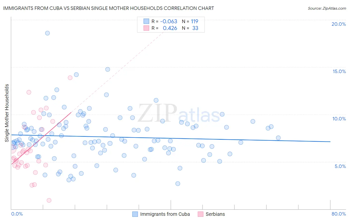 Immigrants from Cuba vs Serbian Single Mother Households
