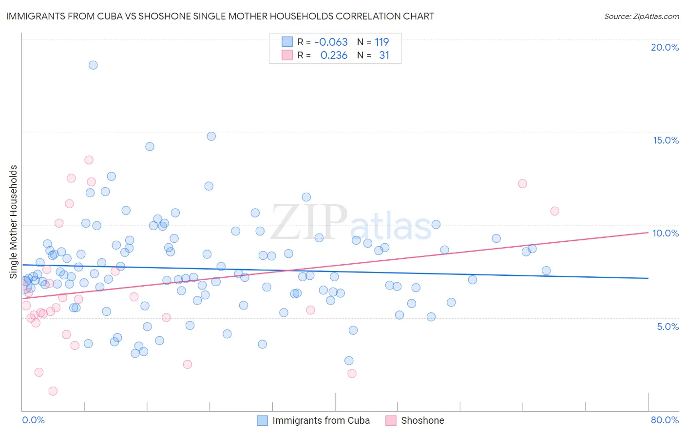Immigrants from Cuba vs Shoshone Single Mother Households