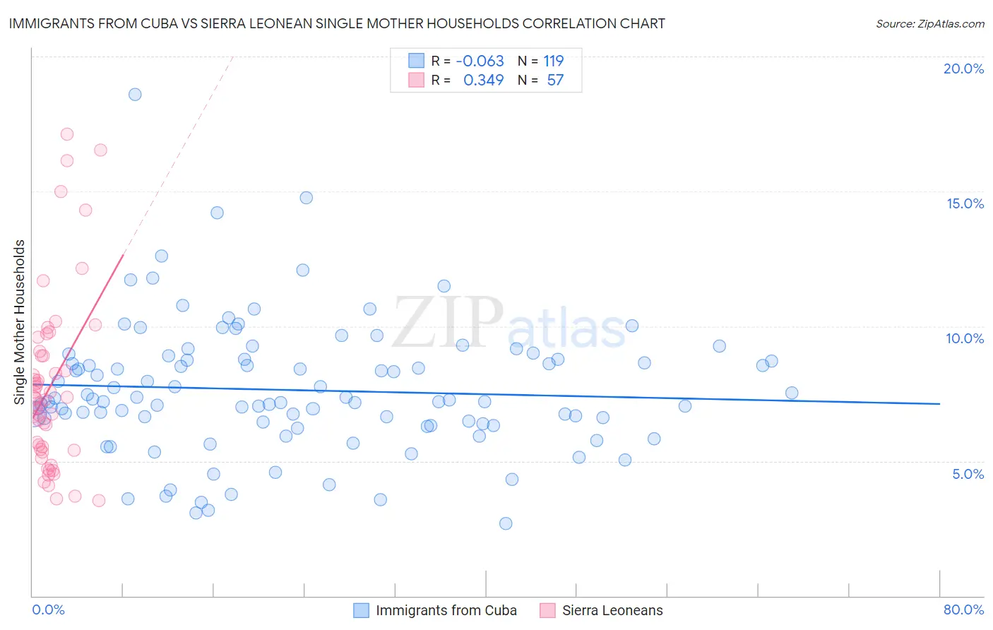 Immigrants from Cuba vs Sierra Leonean Single Mother Households
