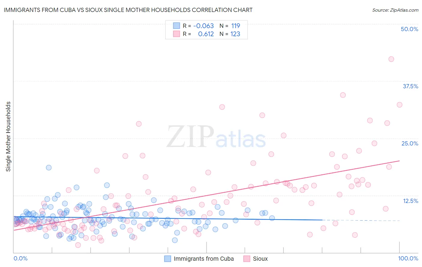 Immigrants from Cuba vs Sioux Single Mother Households
