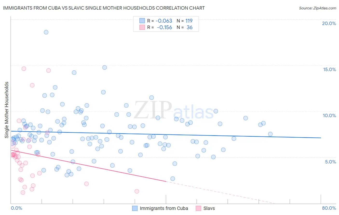 Immigrants from Cuba vs Slavic Single Mother Households