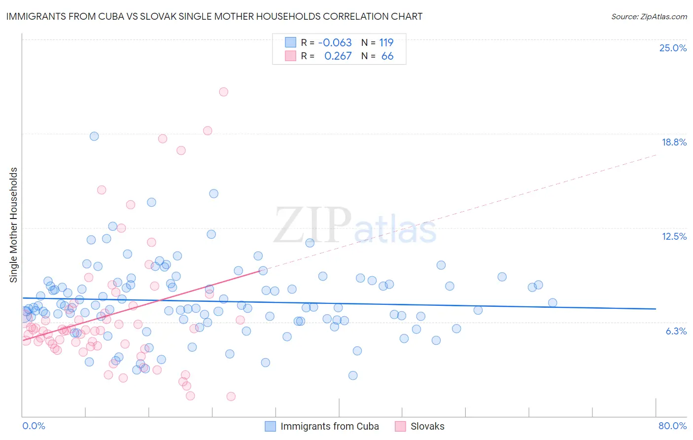 Immigrants from Cuba vs Slovak Single Mother Households