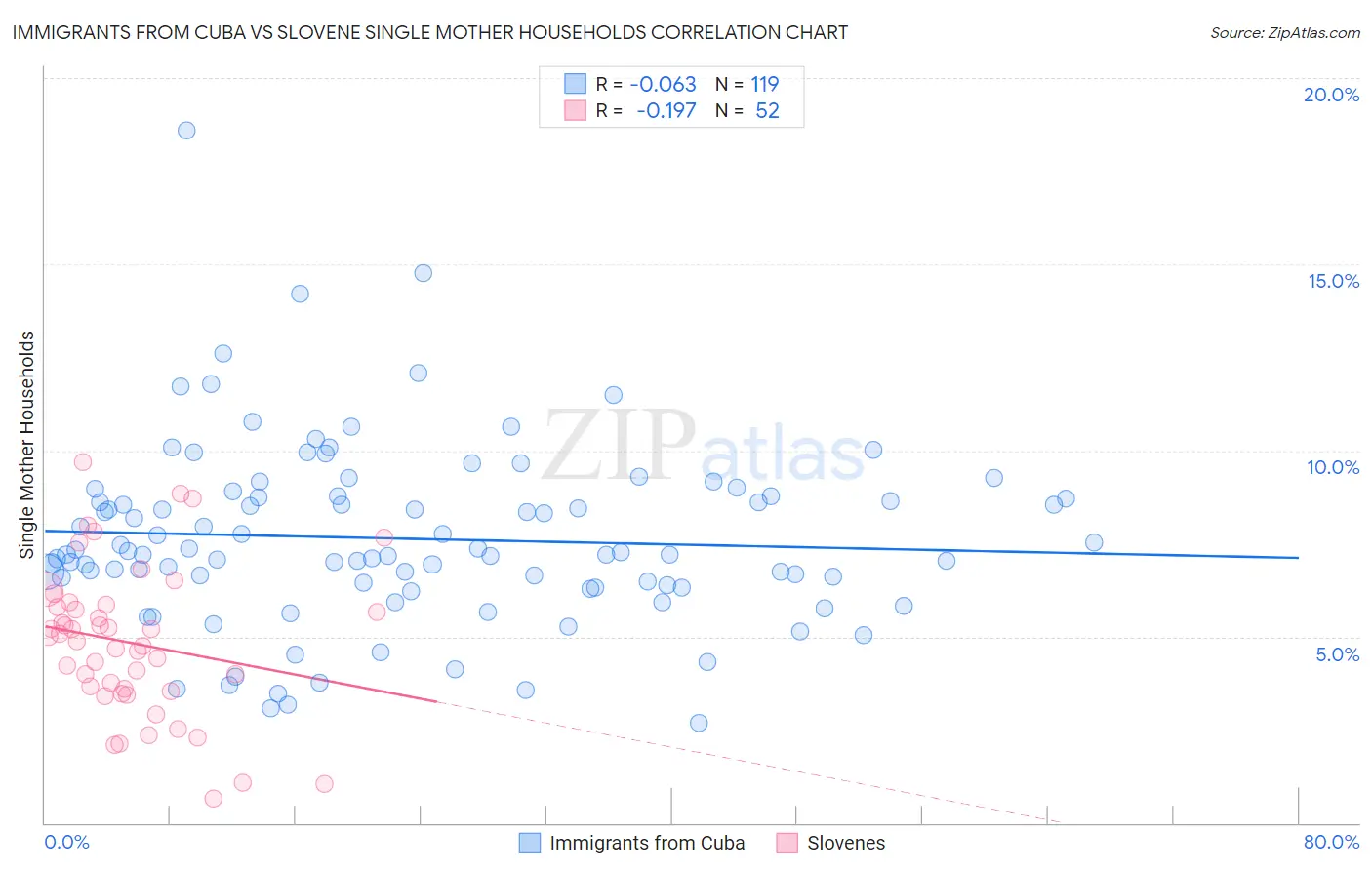 Immigrants from Cuba vs Slovene Single Mother Households