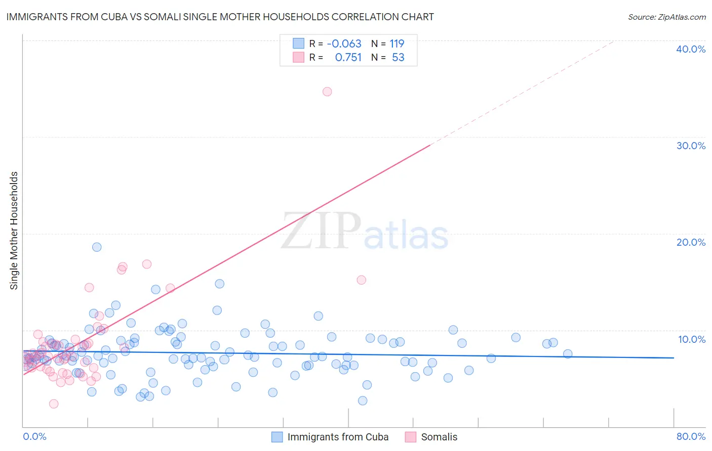 Immigrants from Cuba vs Somali Single Mother Households