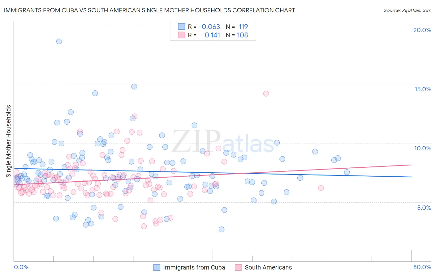 Immigrants from Cuba vs South American Single Mother Households