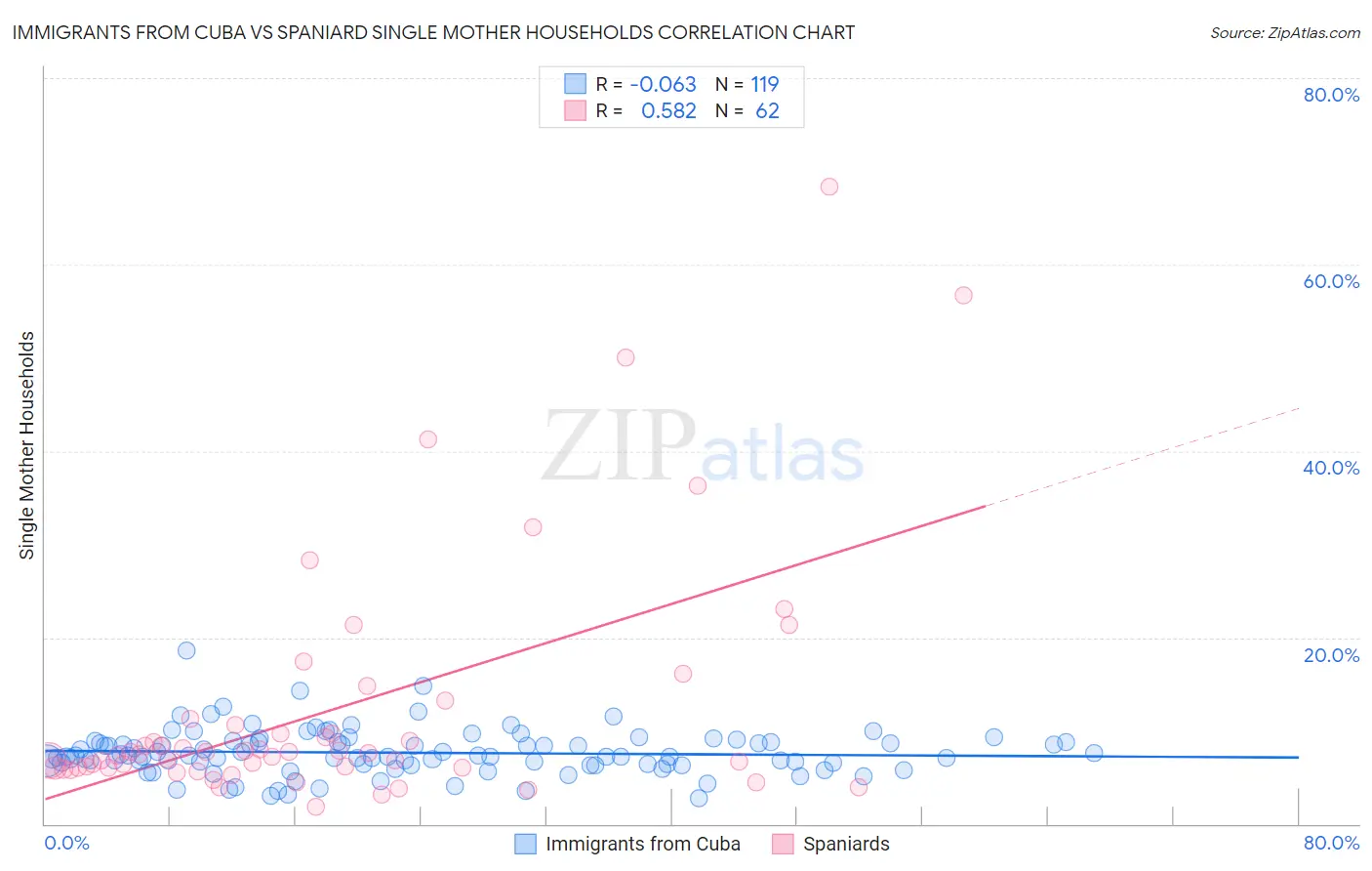 Immigrants from Cuba vs Spaniard Single Mother Households