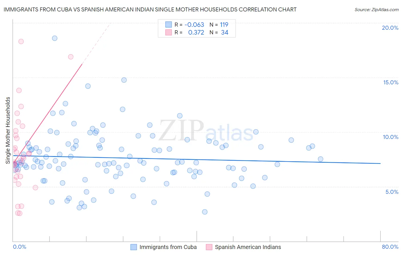 Immigrants from Cuba vs Spanish American Indian Single Mother Households