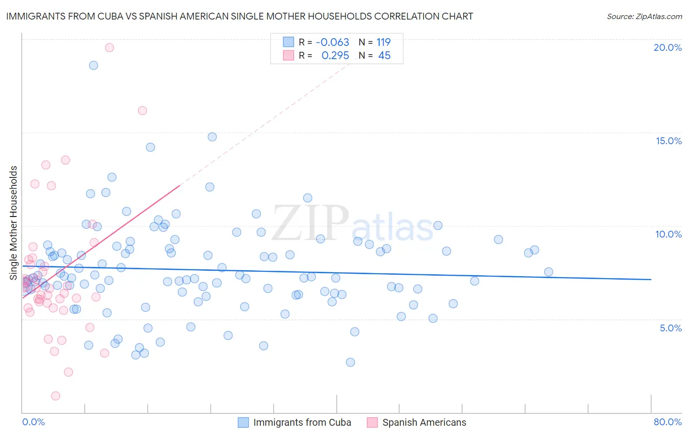 Immigrants from Cuba vs Spanish American Single Mother Households