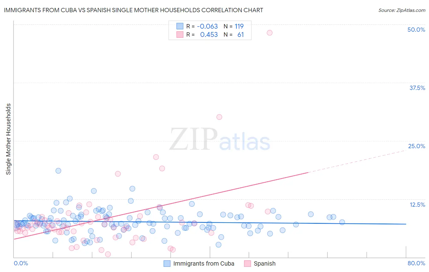 Immigrants from Cuba vs Spanish Single Mother Households