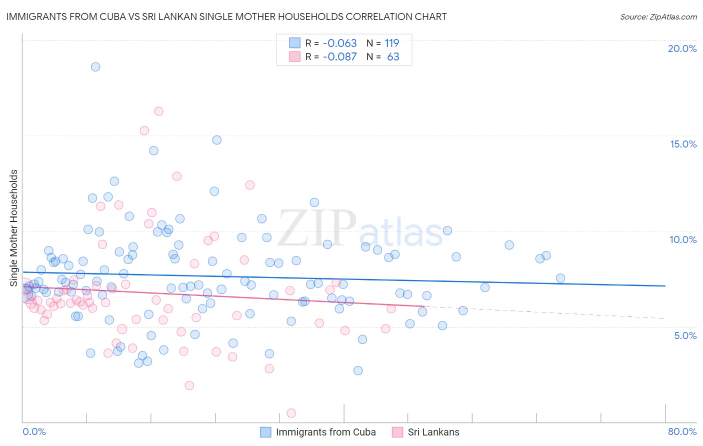 Immigrants from Cuba vs Sri Lankan Single Mother Households