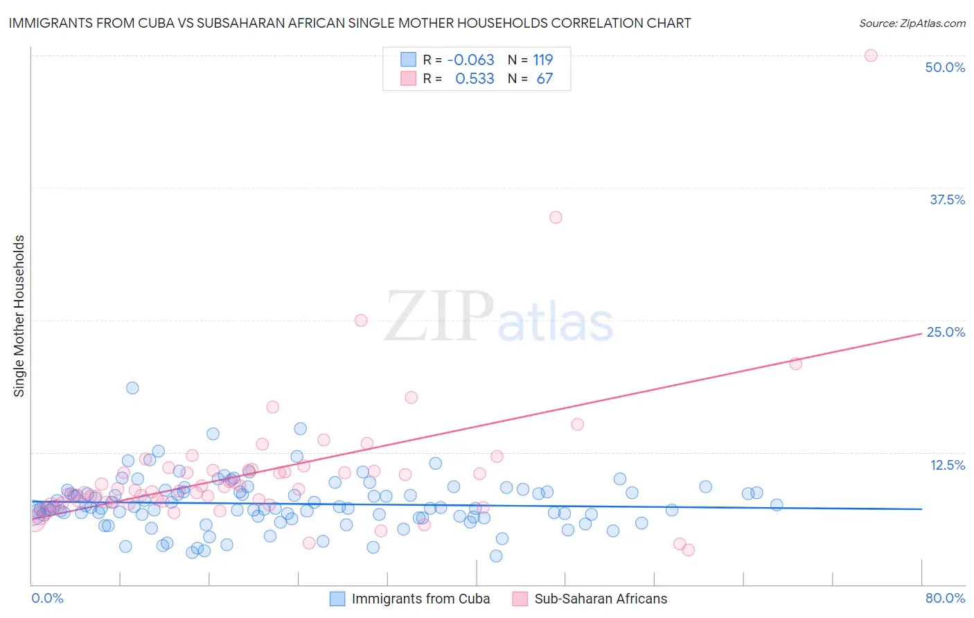 Immigrants from Cuba vs Subsaharan African Single Mother Households