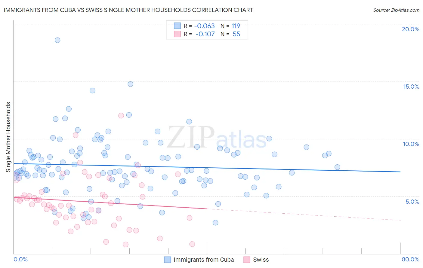 Immigrants from Cuba vs Swiss Single Mother Households