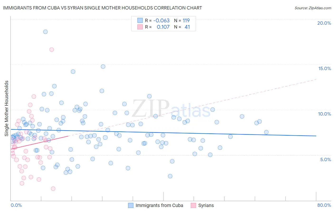 Immigrants from Cuba vs Syrian Single Mother Households
