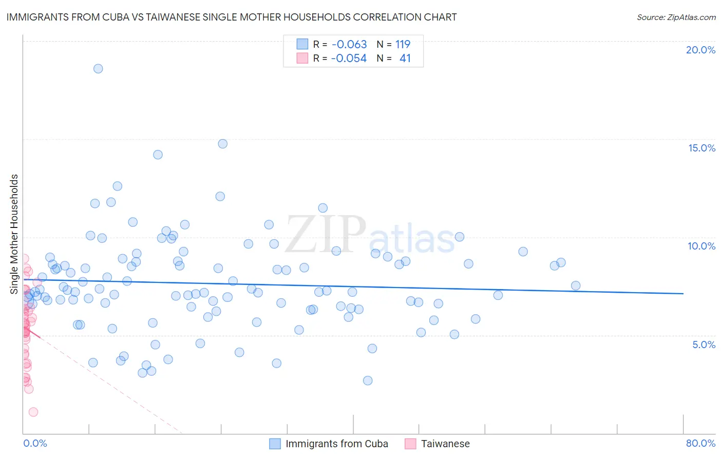 Immigrants from Cuba vs Taiwanese Single Mother Households