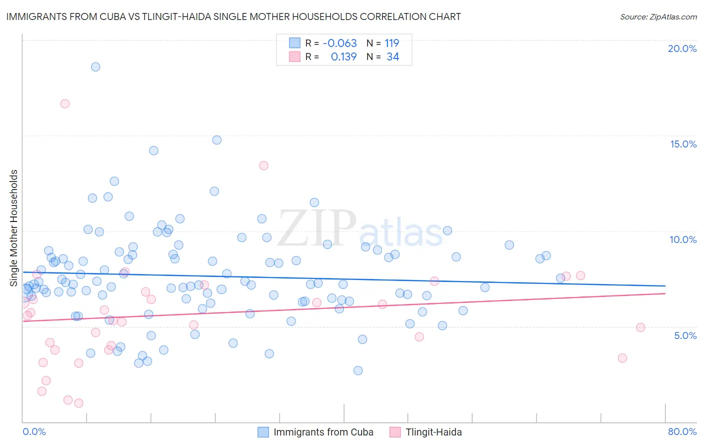 Immigrants from Cuba vs Tlingit-Haida Single Mother Households