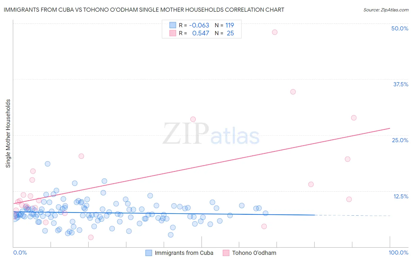 Immigrants from Cuba vs Tohono O'odham Single Mother Households