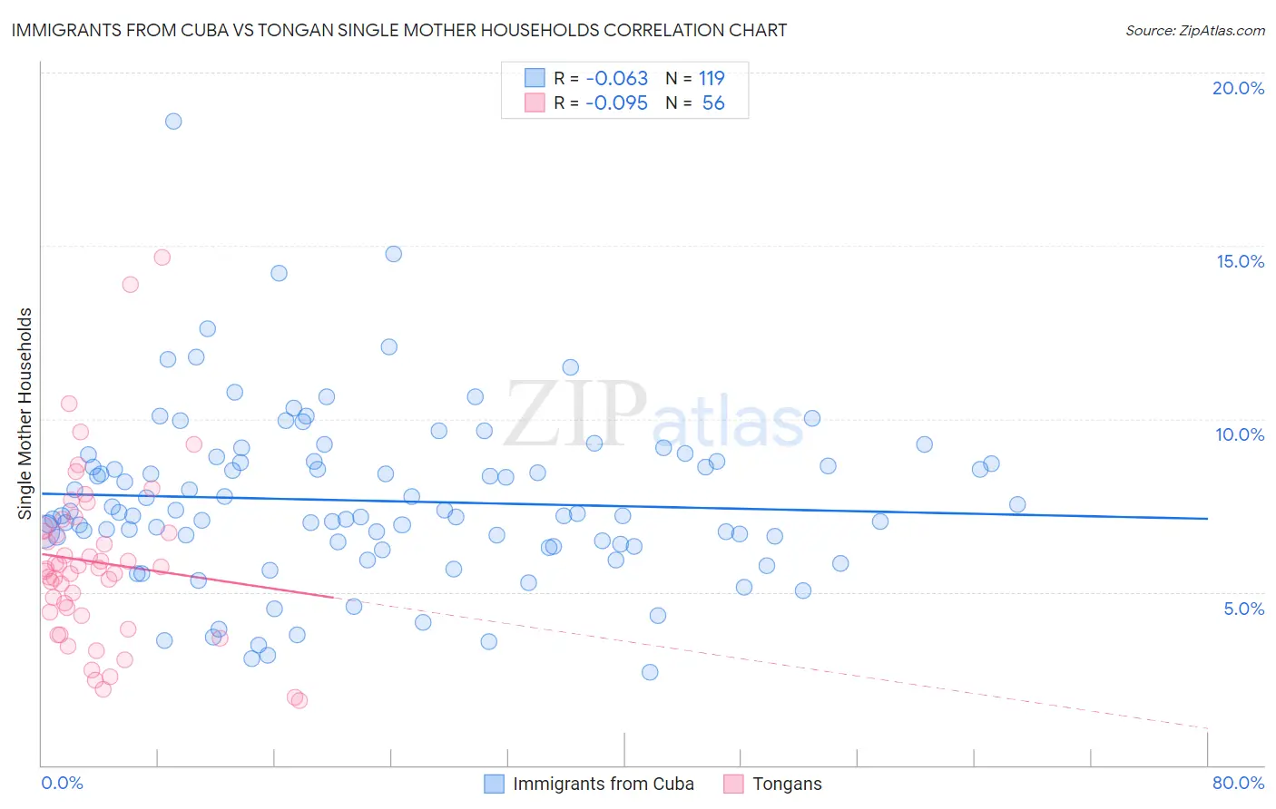Immigrants from Cuba vs Tongan Single Mother Households