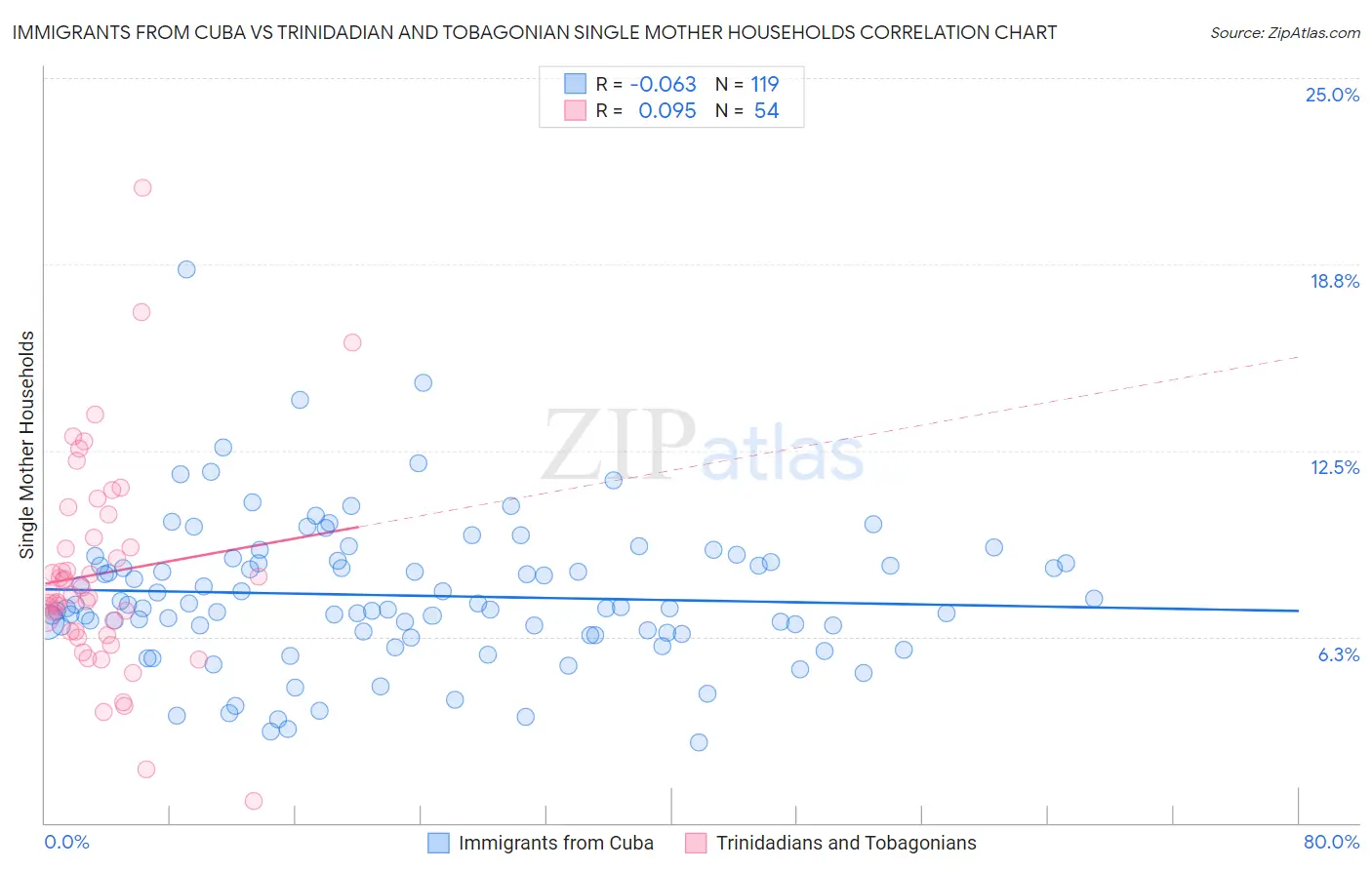 Immigrants from Cuba vs Trinidadian and Tobagonian Single Mother Households