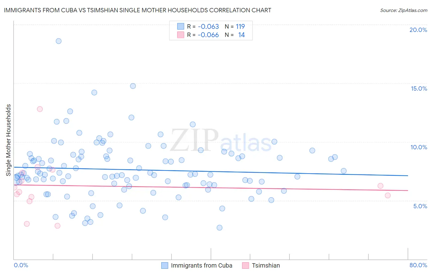Immigrants from Cuba vs Tsimshian Single Mother Households