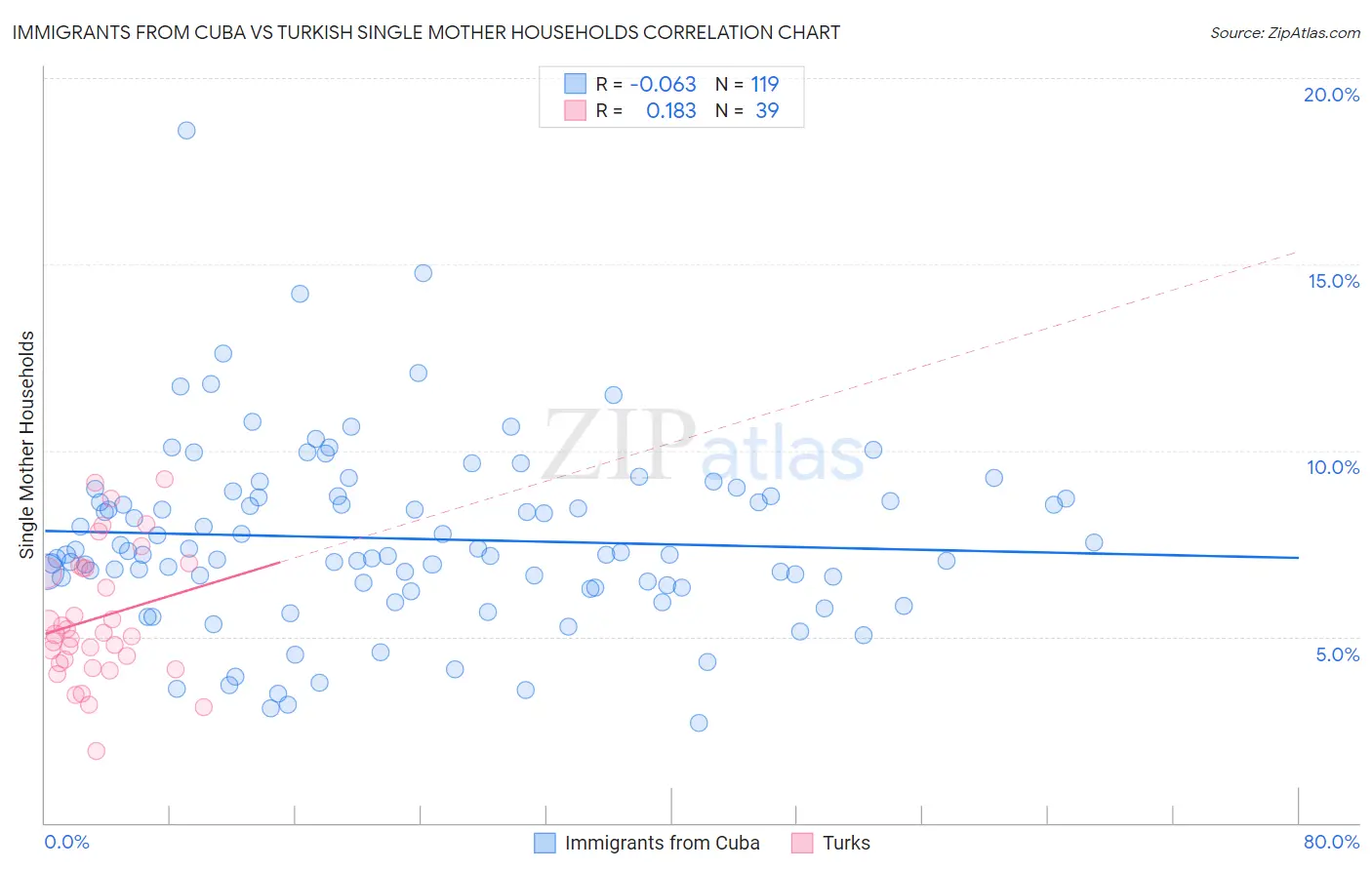 Immigrants from Cuba vs Turkish Single Mother Households